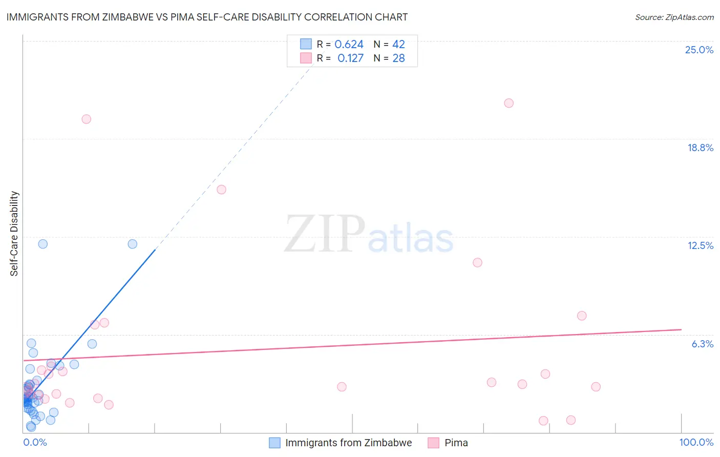 Immigrants from Zimbabwe vs Pima Self-Care Disability