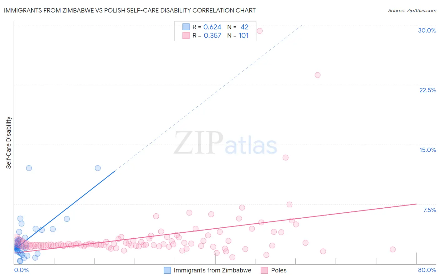 Immigrants from Zimbabwe vs Polish Self-Care Disability