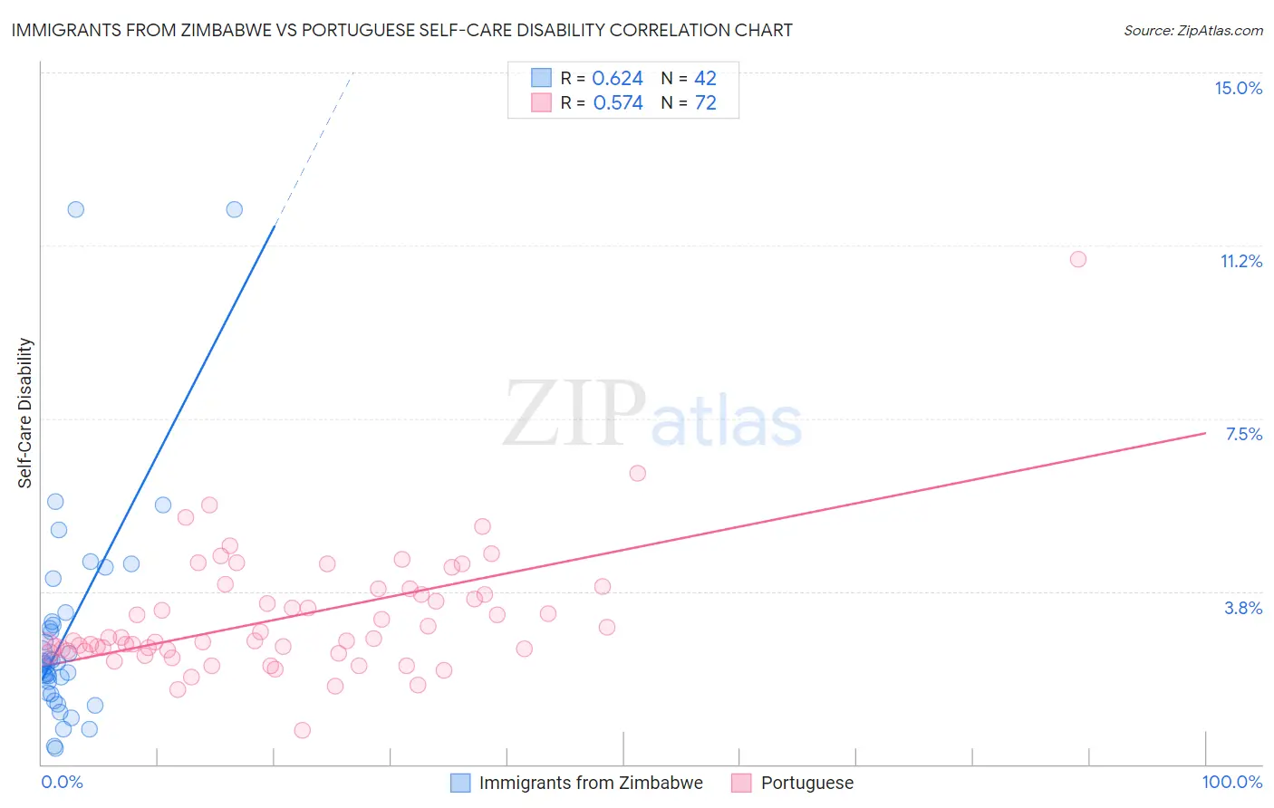 Immigrants from Zimbabwe vs Portuguese Self-Care Disability