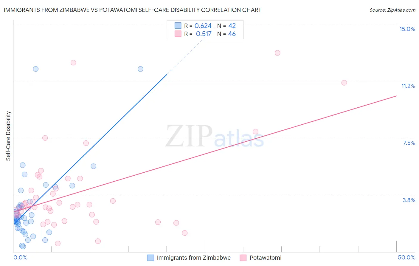 Immigrants from Zimbabwe vs Potawatomi Self-Care Disability