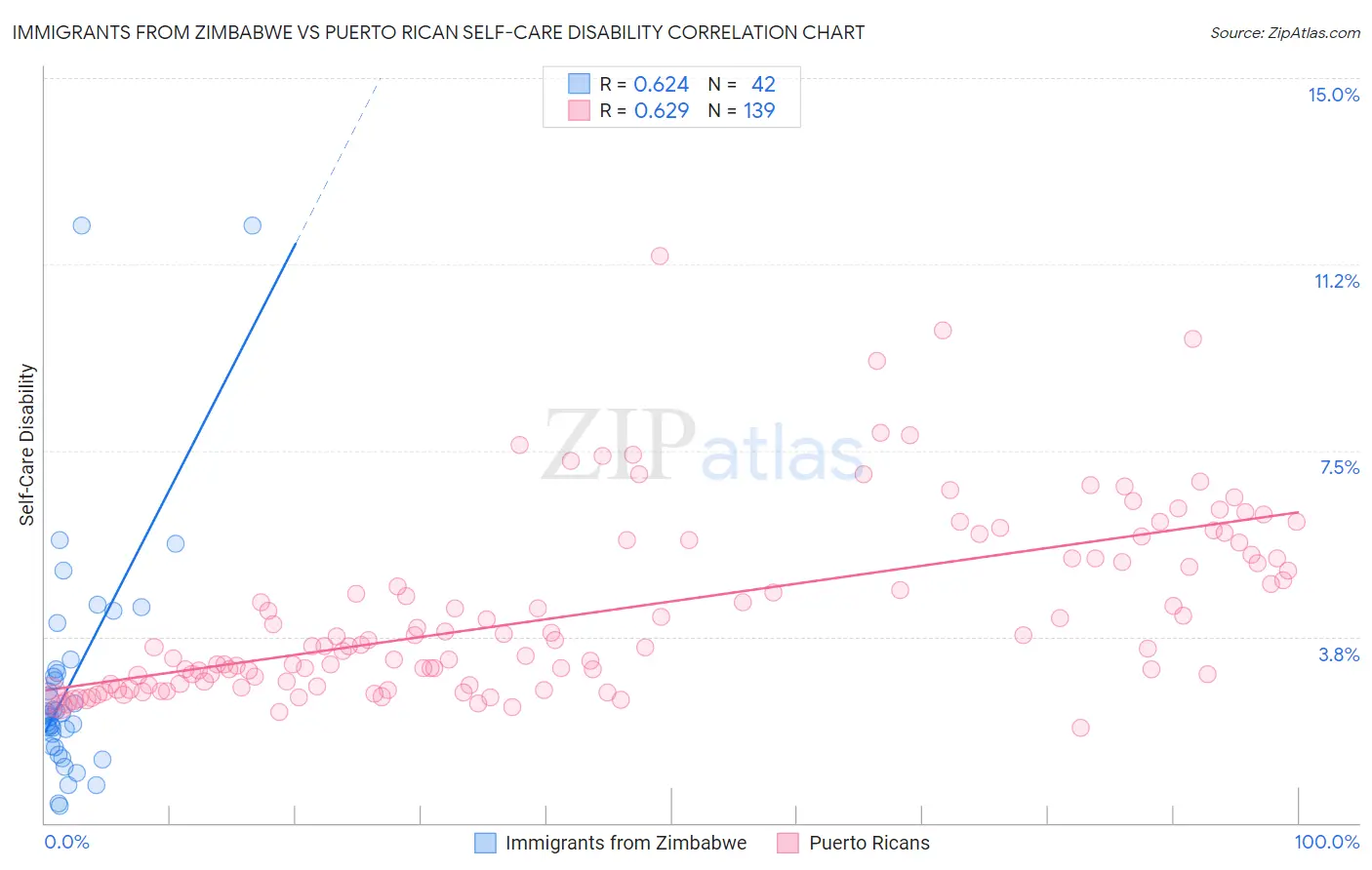 Immigrants from Zimbabwe vs Puerto Rican Self-Care Disability