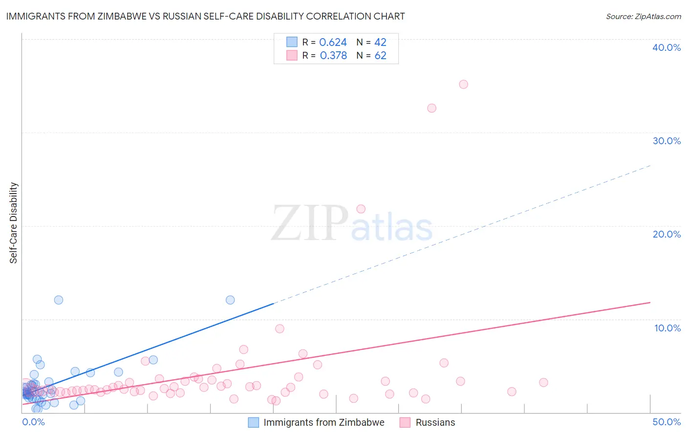 Immigrants from Zimbabwe vs Russian Self-Care Disability