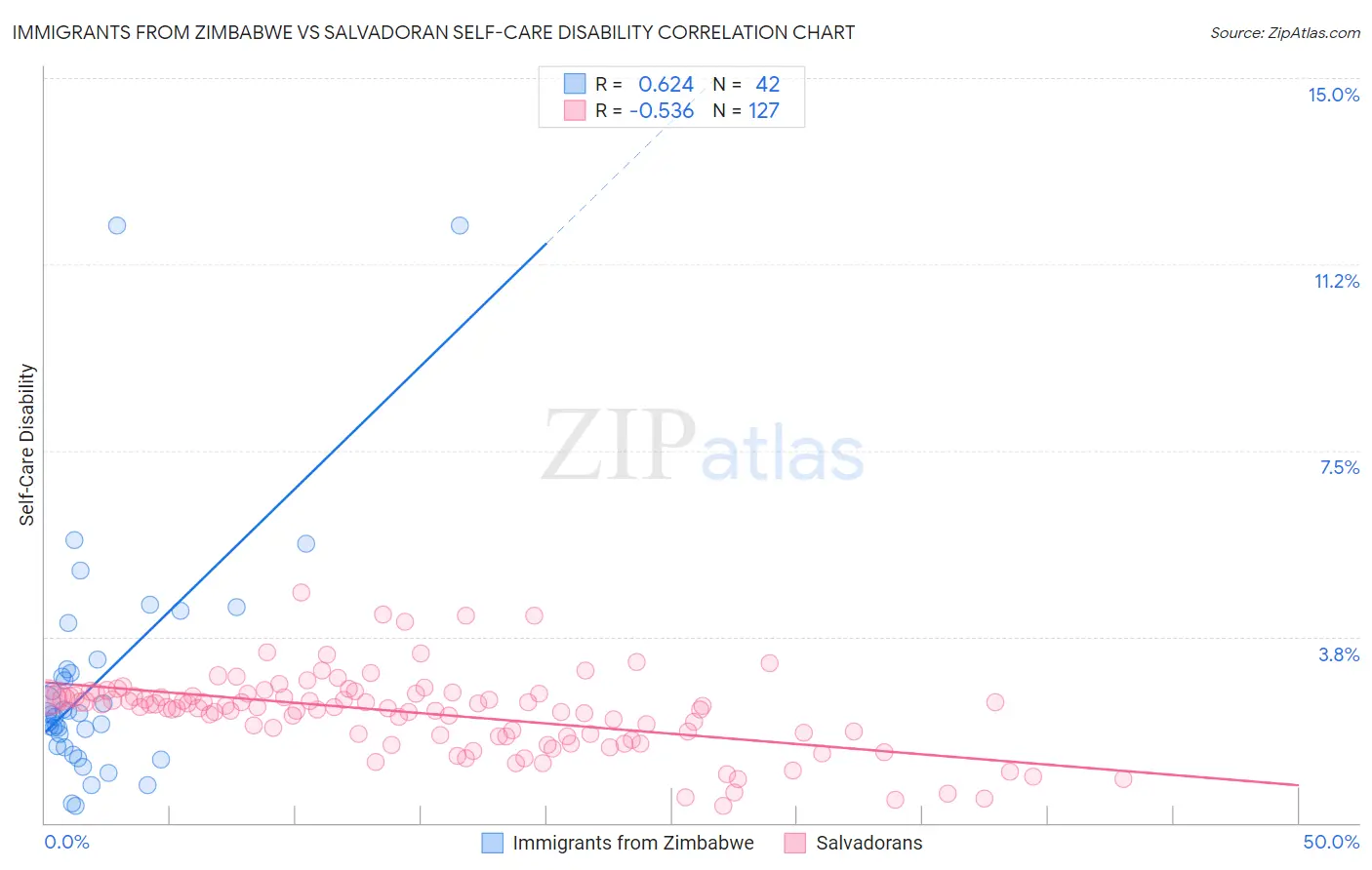 Immigrants from Zimbabwe vs Salvadoran Self-Care Disability