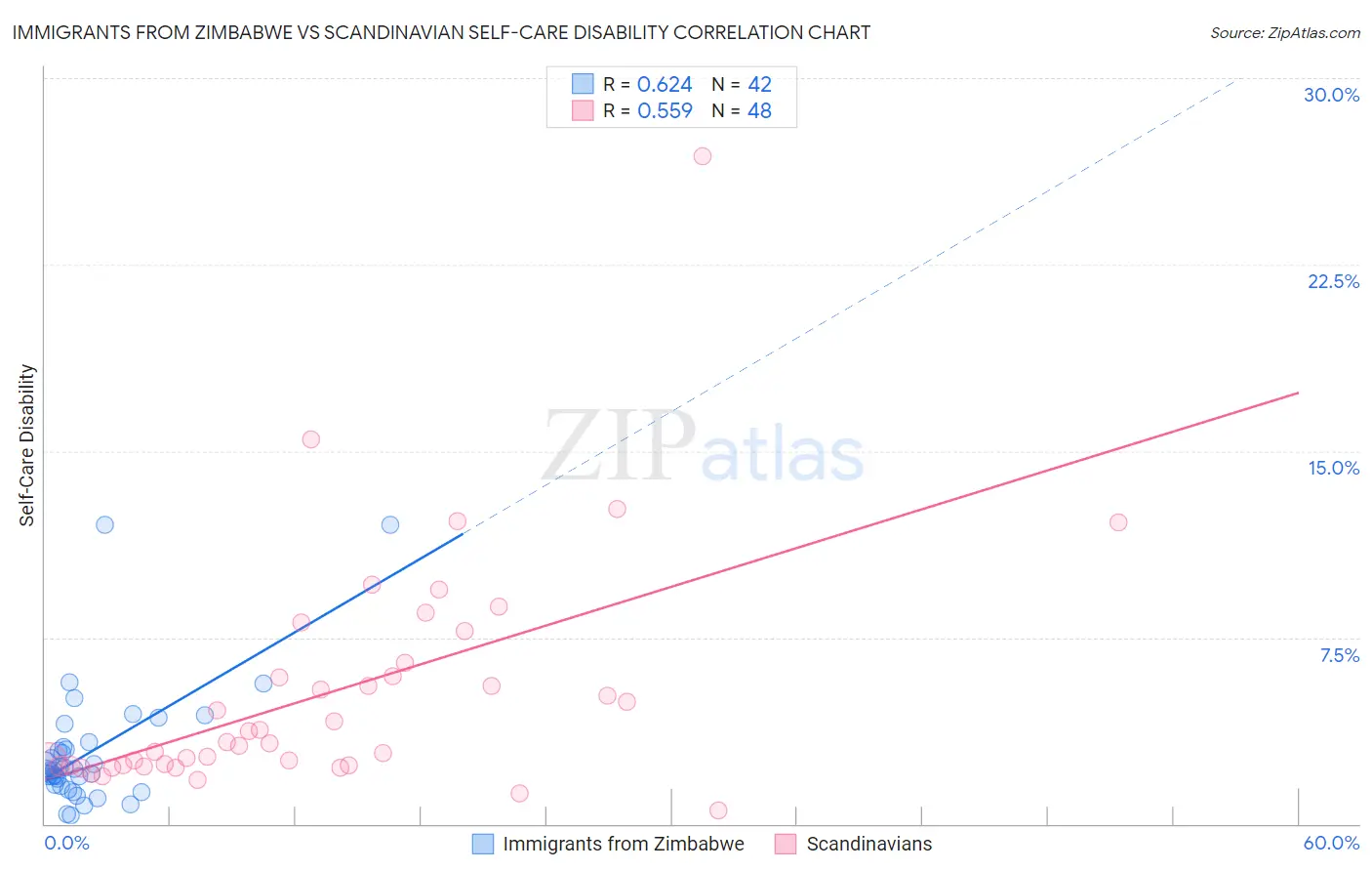 Immigrants from Zimbabwe vs Scandinavian Self-Care Disability