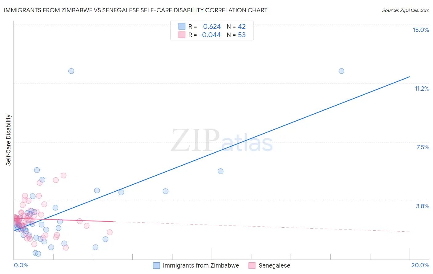 Immigrants from Zimbabwe vs Senegalese Self-Care Disability