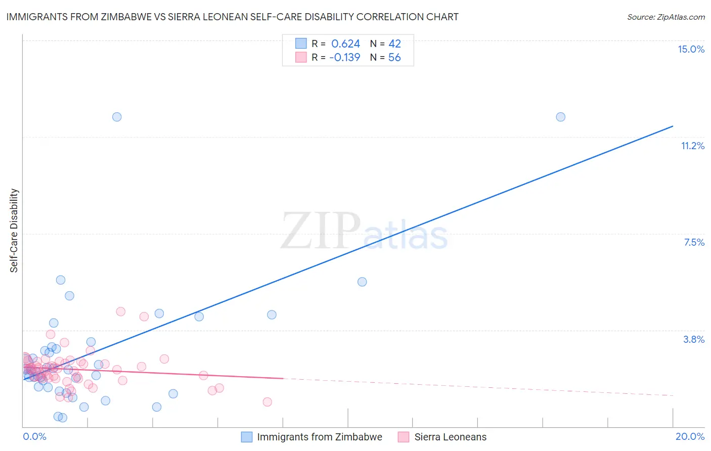 Immigrants from Zimbabwe vs Sierra Leonean Self-Care Disability