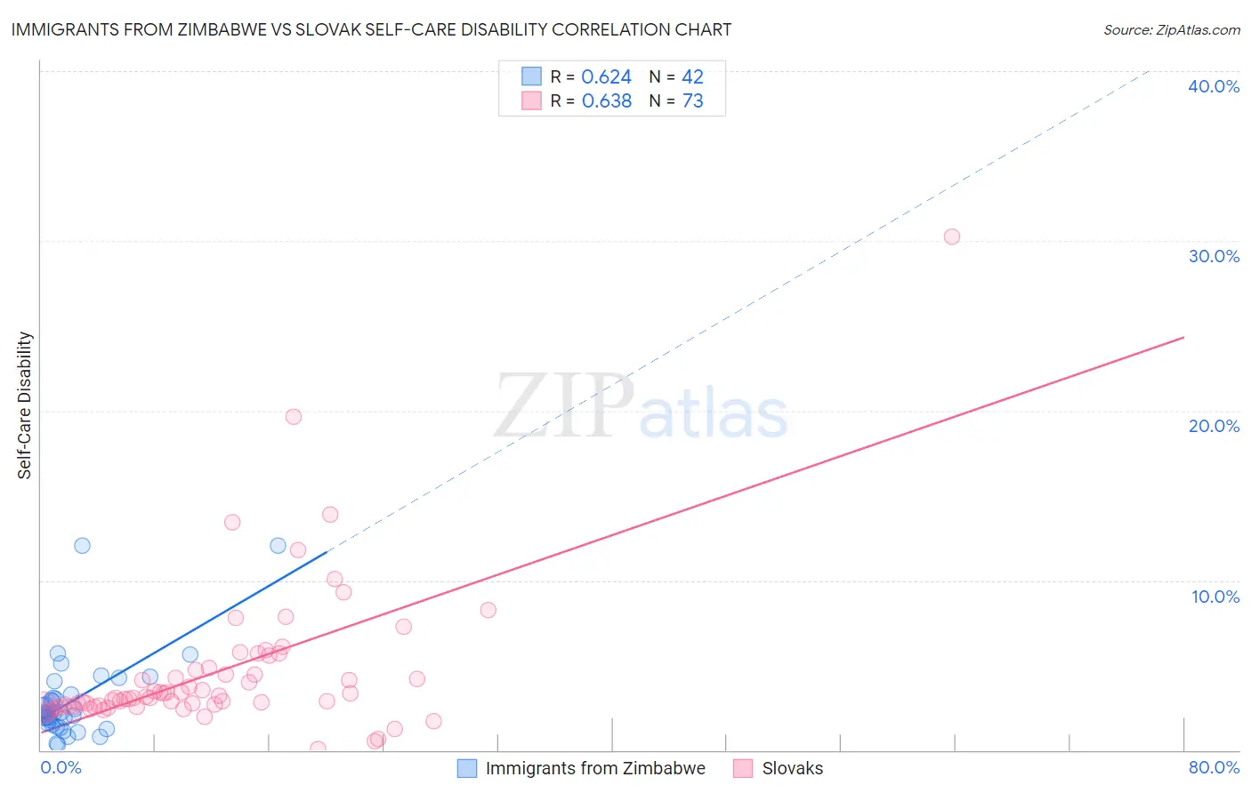 Immigrants from Zimbabwe vs Slovak Self-Care Disability