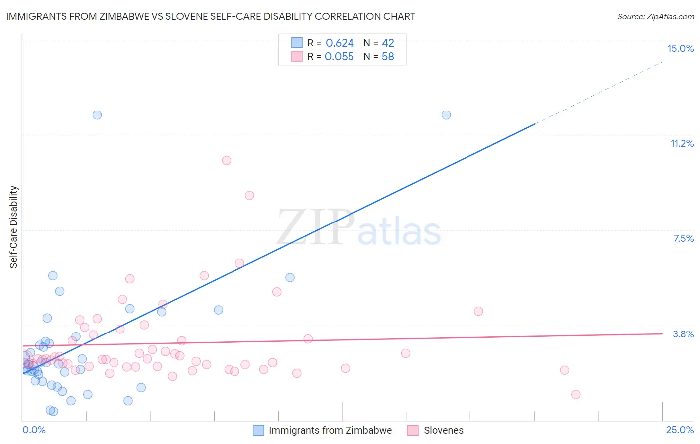Immigrants from Zimbabwe vs Slovene Self-Care Disability