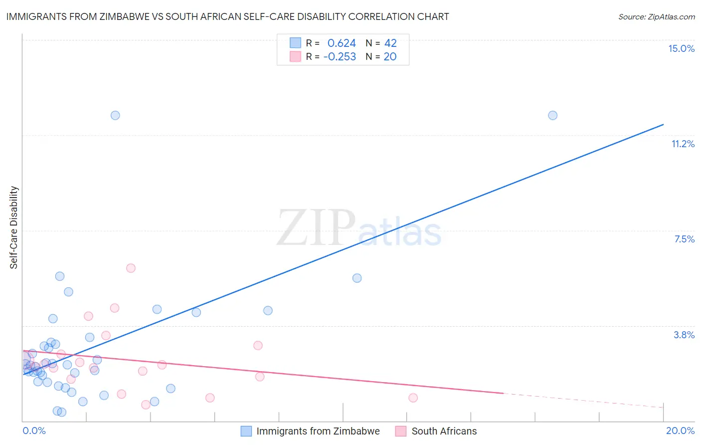Immigrants from Zimbabwe vs South African Self-Care Disability