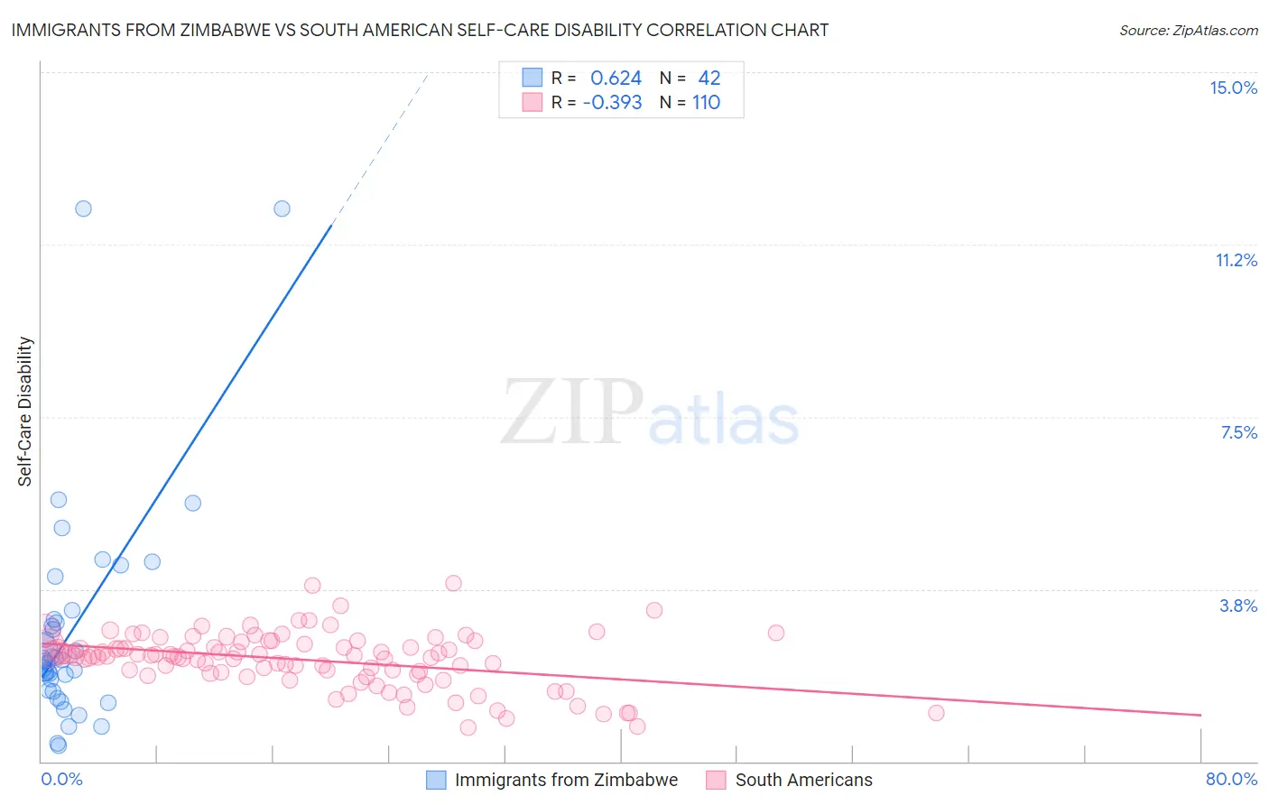 Immigrants from Zimbabwe vs South American Self-Care Disability