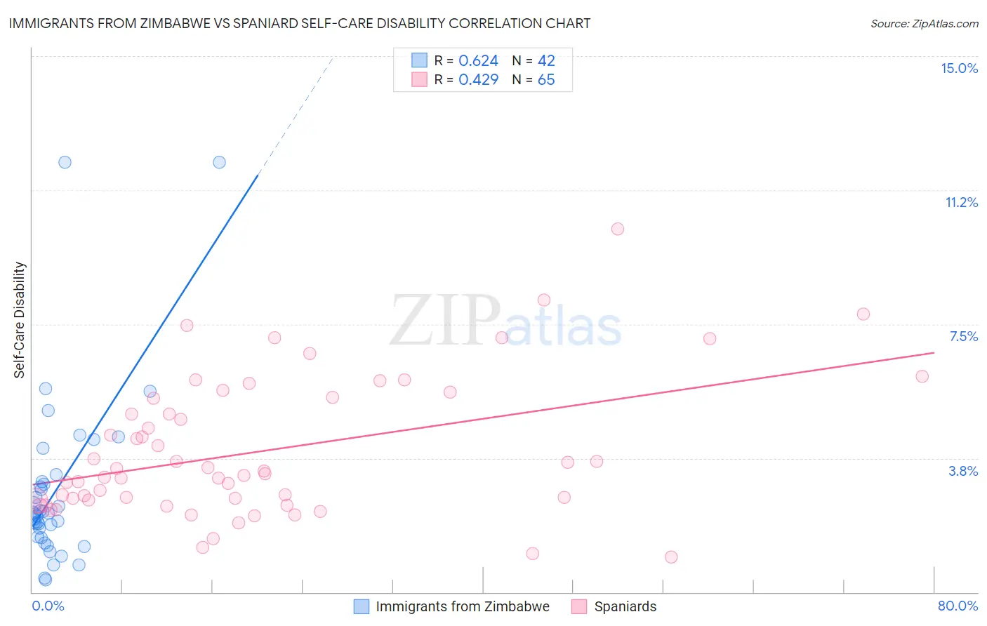 Immigrants from Zimbabwe vs Spaniard Self-Care Disability