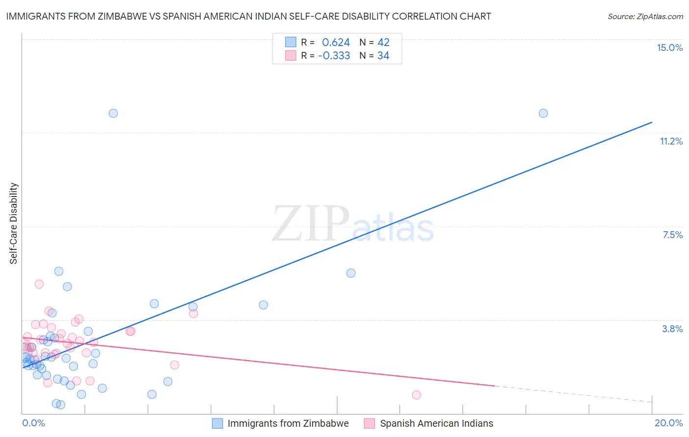 Immigrants from Zimbabwe vs Spanish American Indian Self-Care Disability