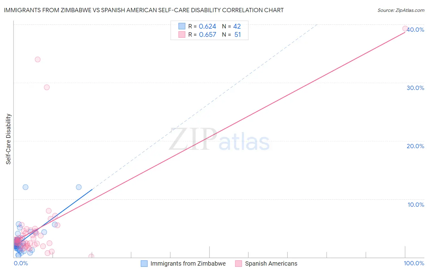 Immigrants from Zimbabwe vs Spanish American Self-Care Disability