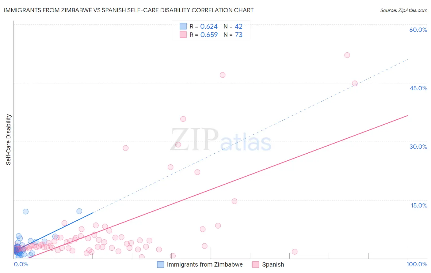 Immigrants from Zimbabwe vs Spanish Self-Care Disability