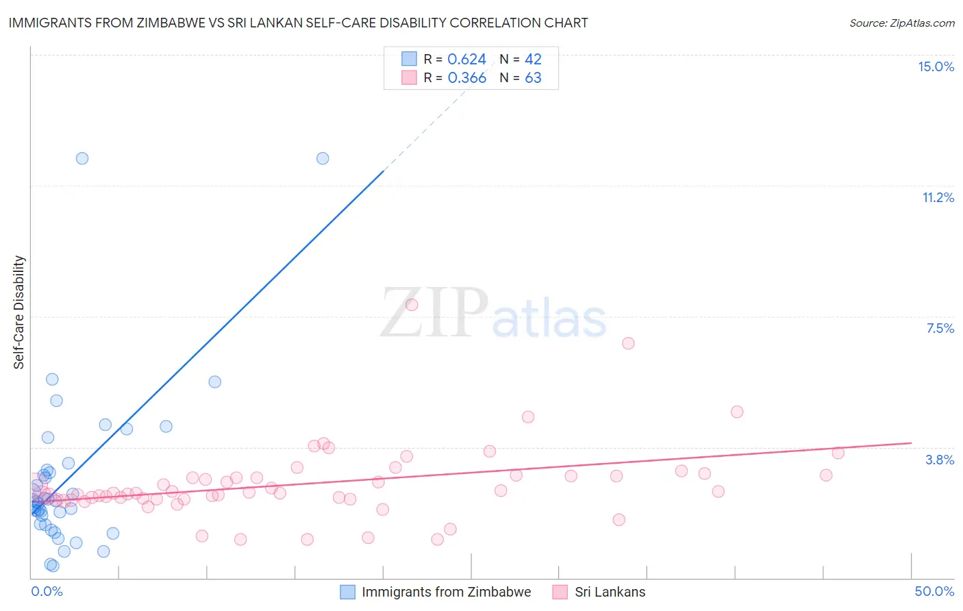 Immigrants from Zimbabwe vs Sri Lankan Self-Care Disability