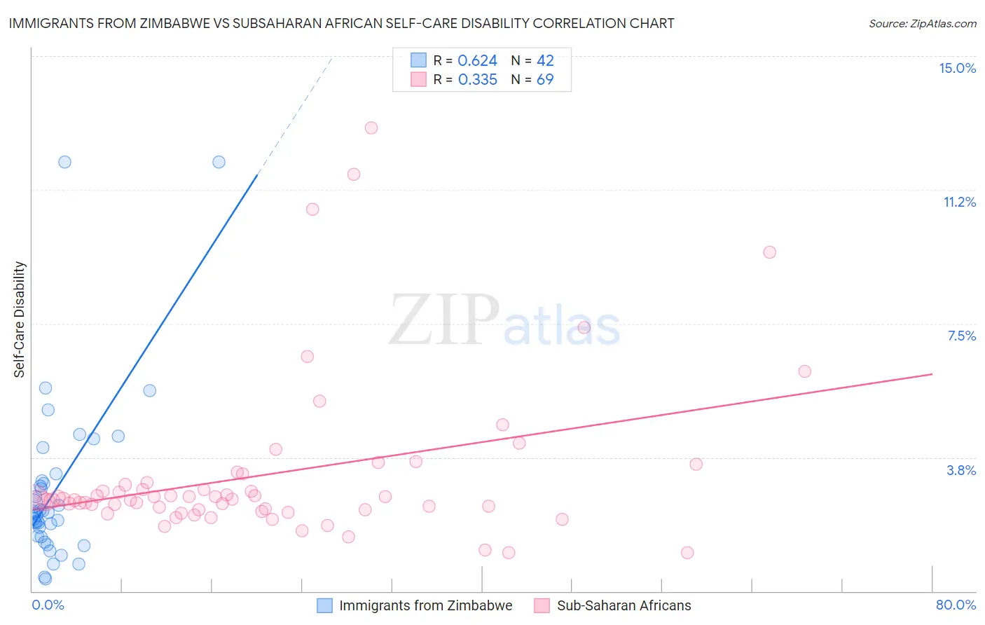 Immigrants from Zimbabwe vs Subsaharan African Self-Care Disability