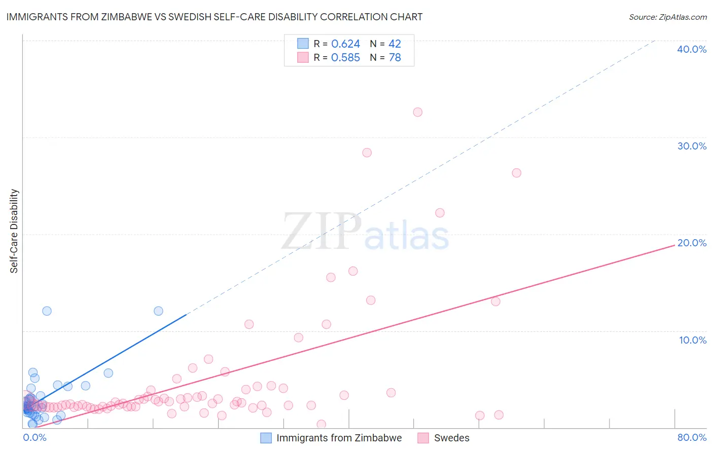 Immigrants from Zimbabwe vs Swedish Self-Care Disability