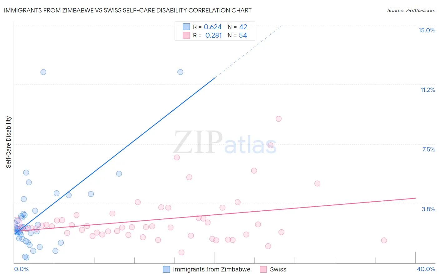 Immigrants from Zimbabwe vs Swiss Self-Care Disability