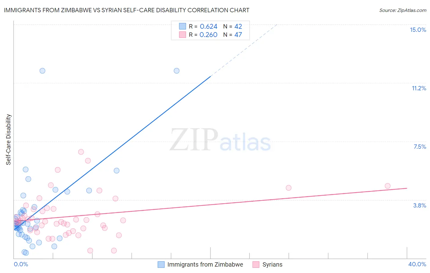 Immigrants from Zimbabwe vs Syrian Self-Care Disability