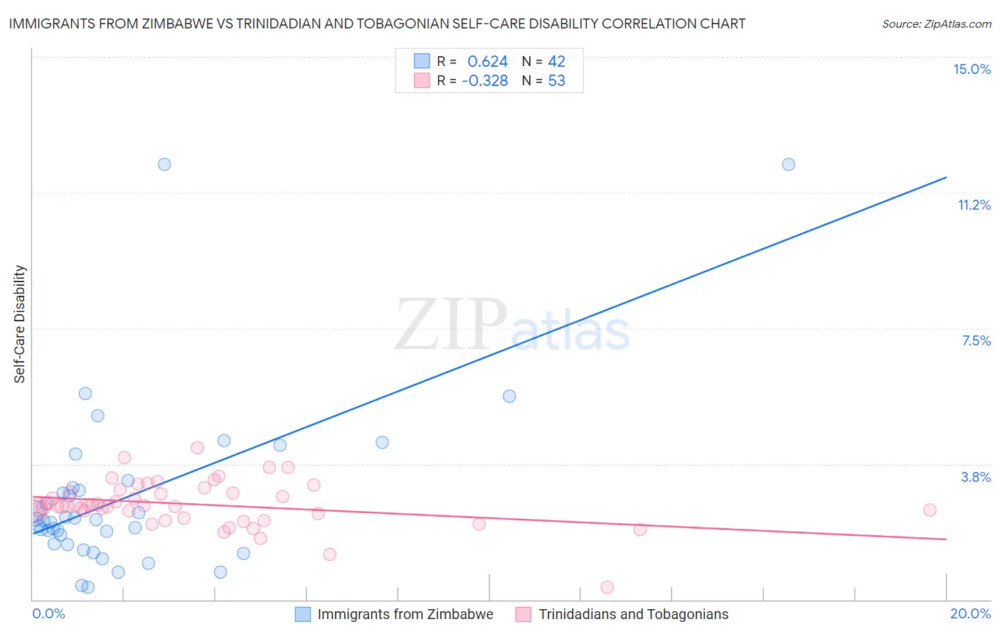 Immigrants from Zimbabwe vs Trinidadian and Tobagonian Self-Care Disability