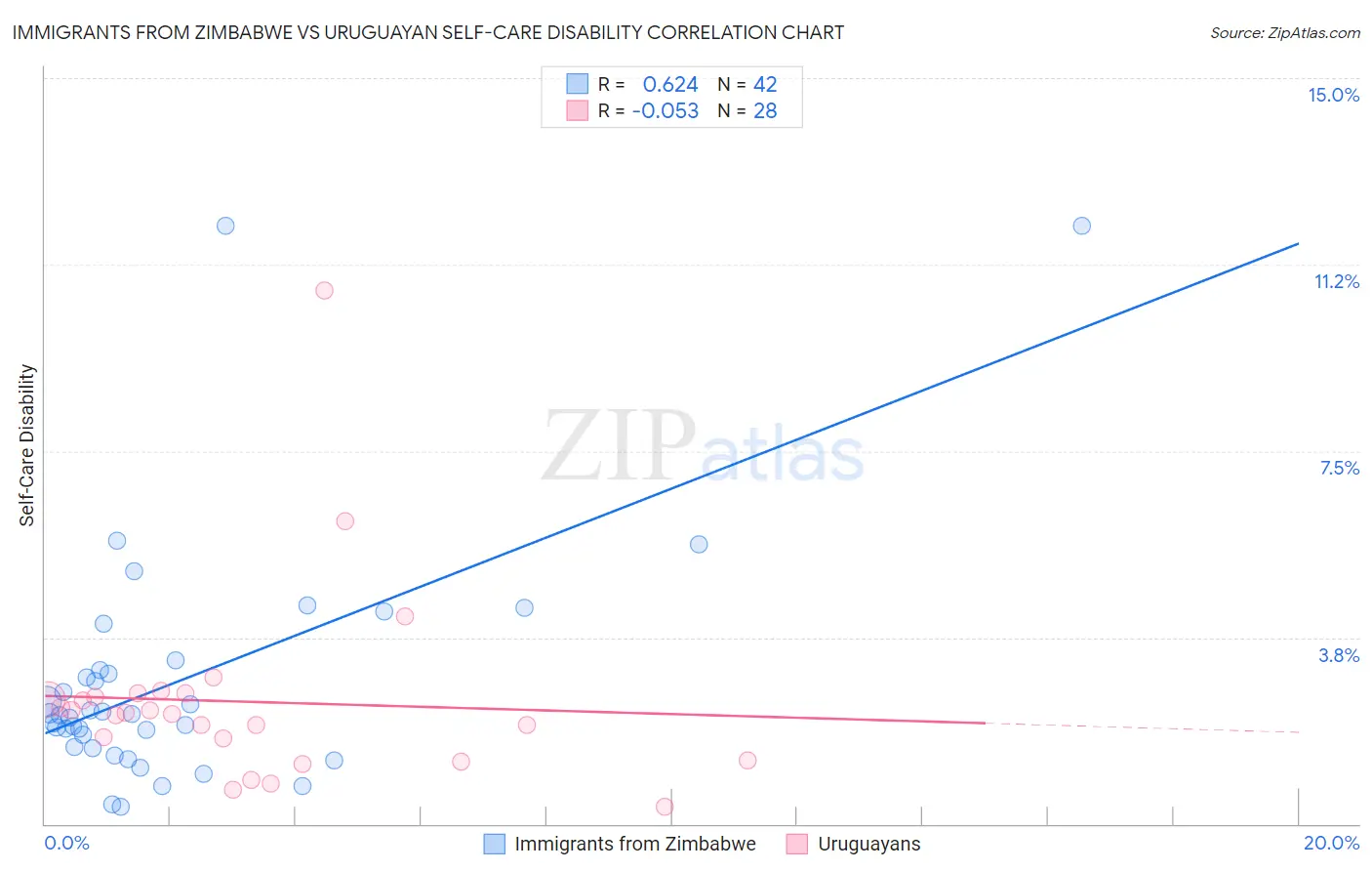 Immigrants from Zimbabwe vs Uruguayan Self-Care Disability