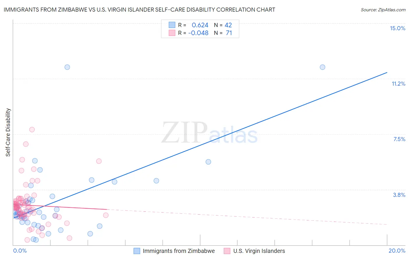 Immigrants from Zimbabwe vs U.S. Virgin Islander Self-Care Disability