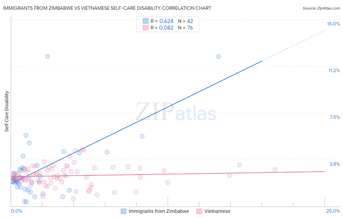 Immigrants from Zimbabwe vs Vietnamese Self-Care Disability