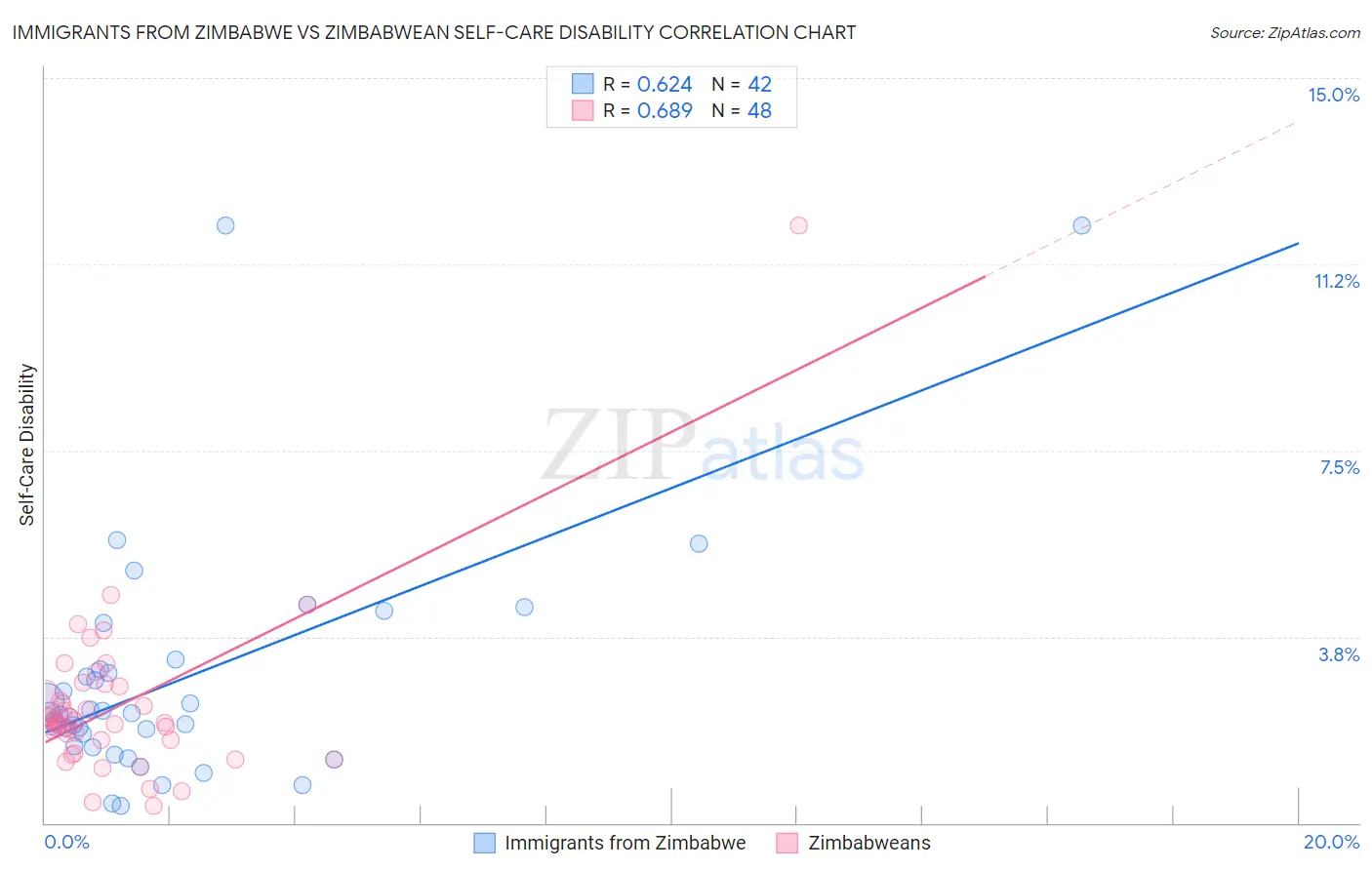 Immigrants from Zimbabwe vs Zimbabwean Self-Care Disability