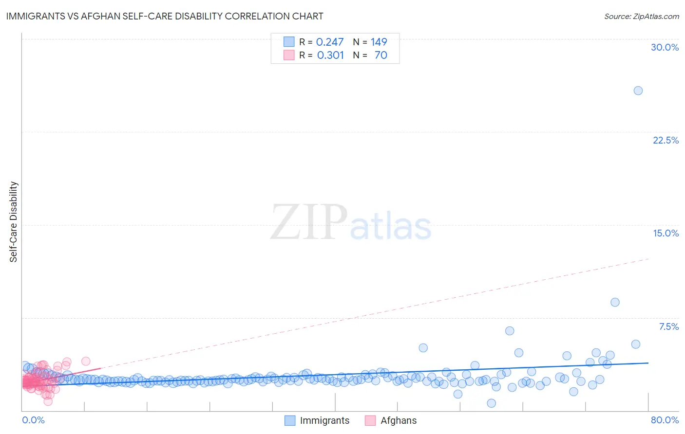 Immigrants vs Afghan Self-Care Disability