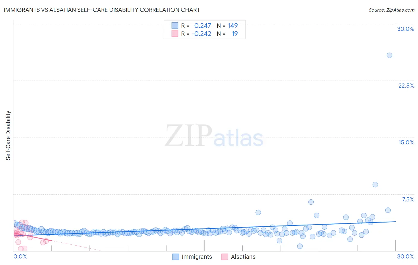 Immigrants vs Alsatian Self-Care Disability