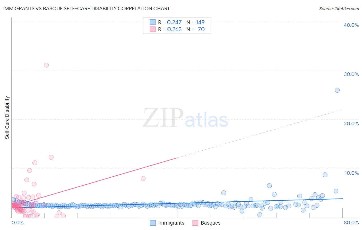 Immigrants vs Basque Self-Care Disability