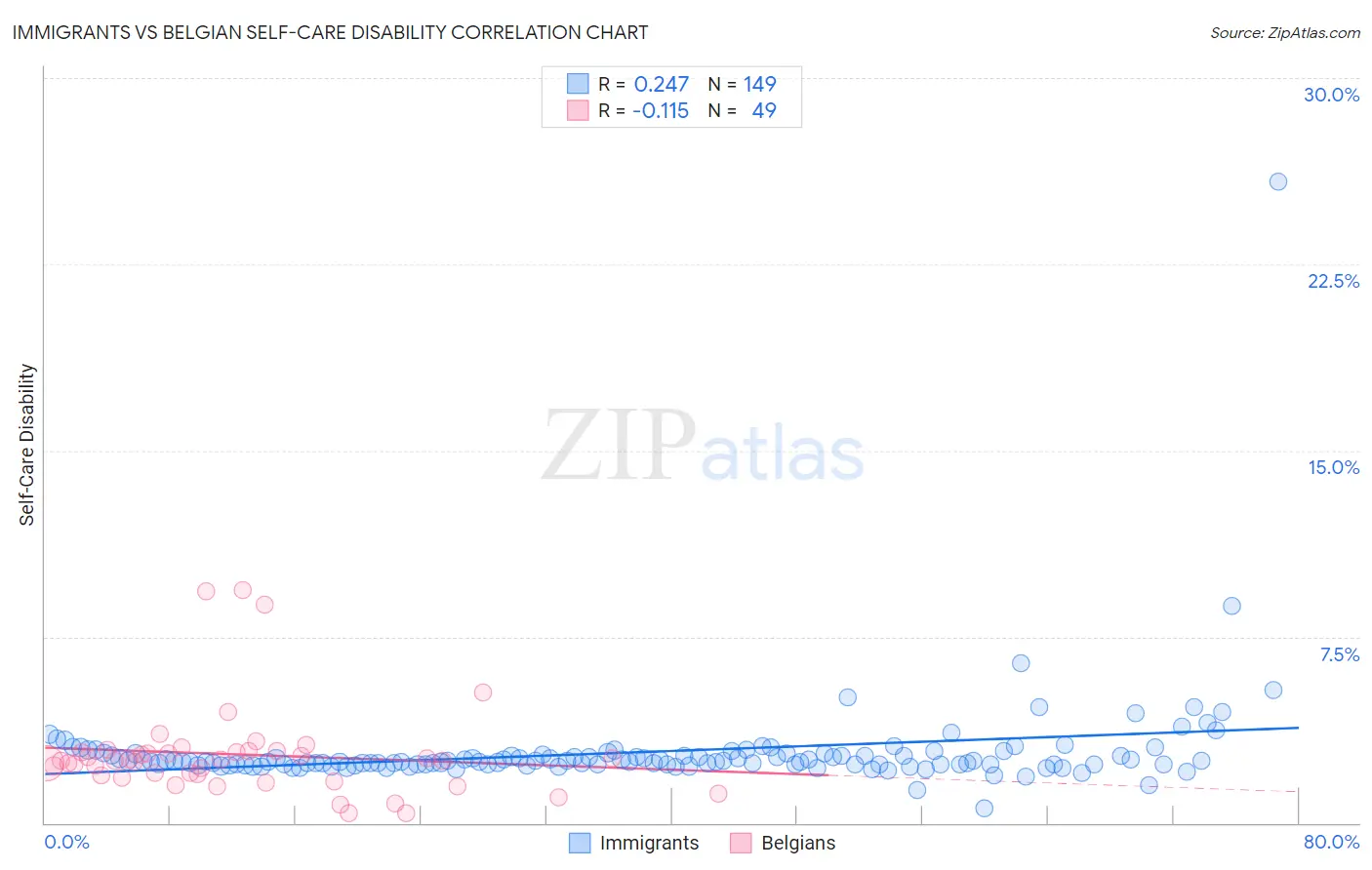 Immigrants vs Belgian Self-Care Disability