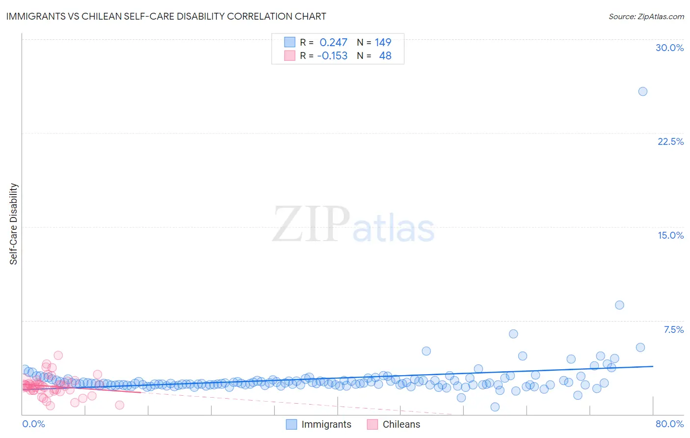Immigrants vs Chilean Self-Care Disability