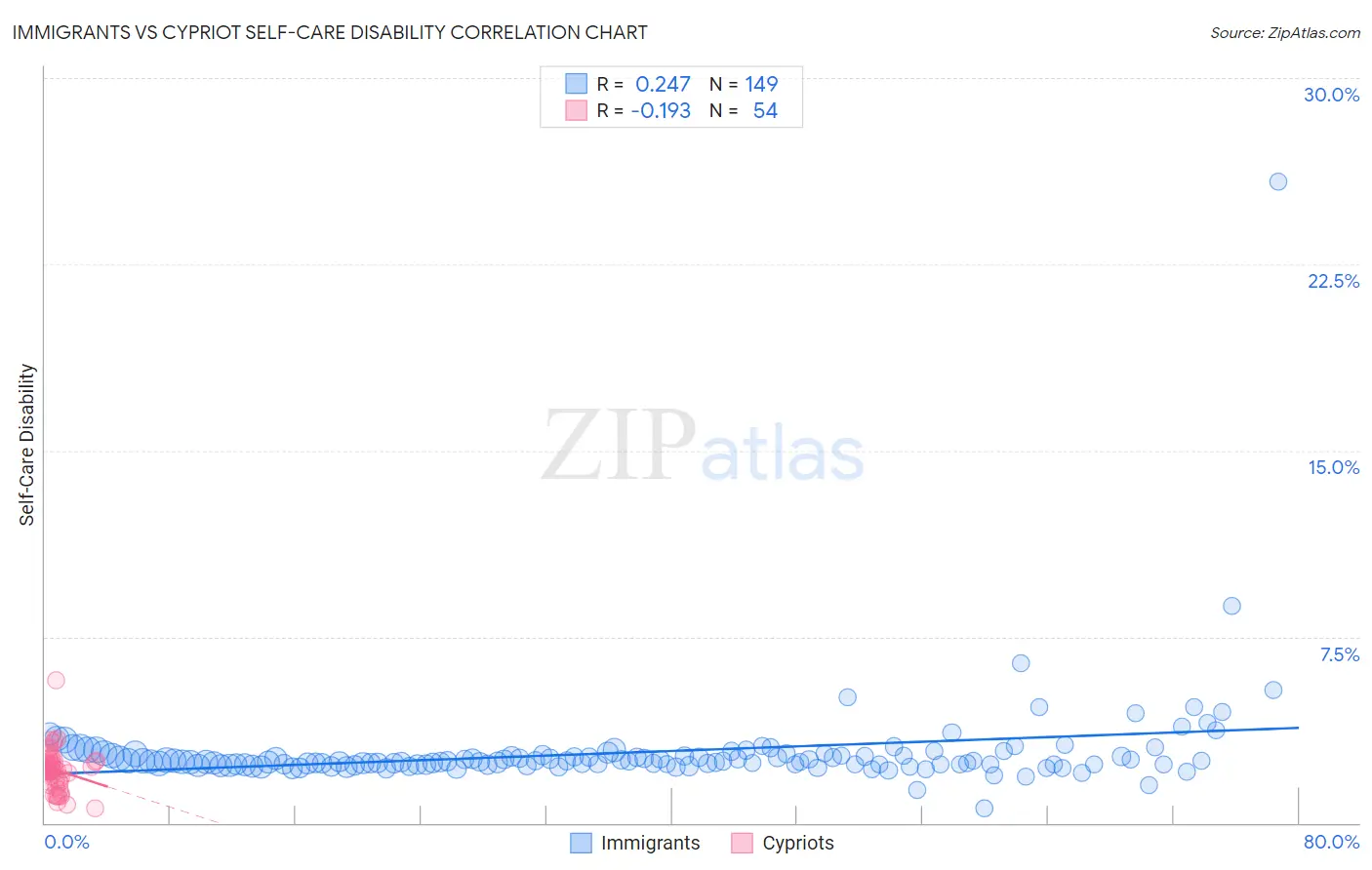 Immigrants vs Cypriot Self-Care Disability