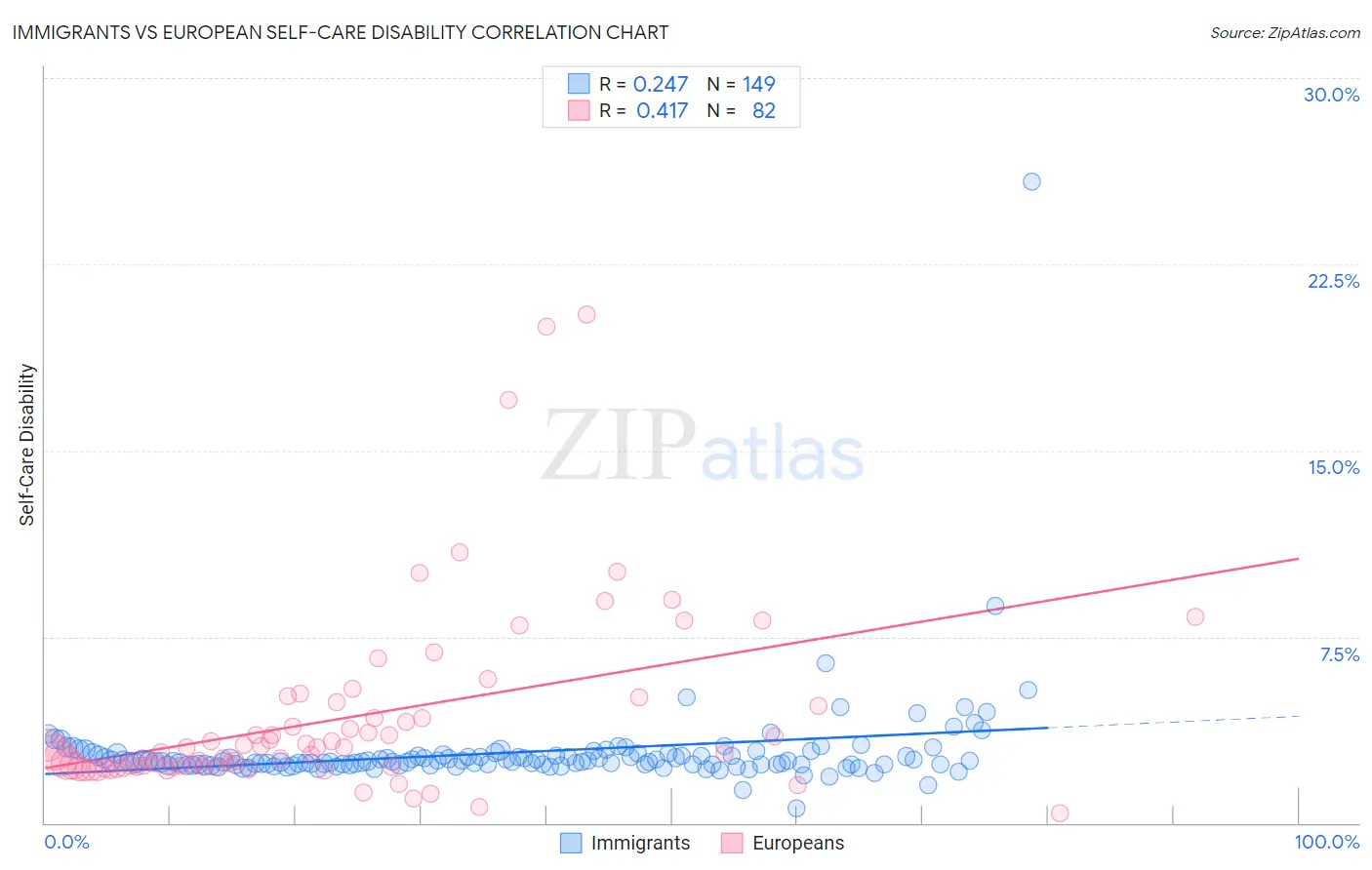 Immigrants vs European Self-Care Disability