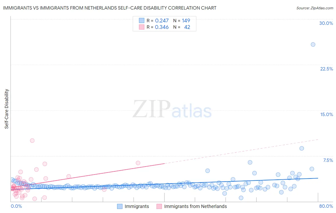 Immigrants vs Immigrants from Netherlands Self-Care Disability