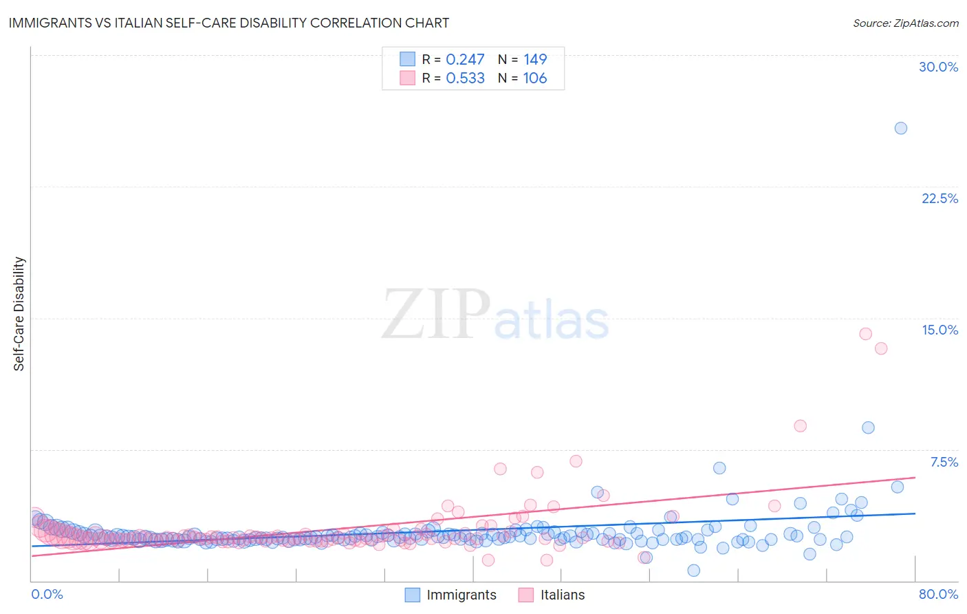 Immigrants vs Italian Self-Care Disability