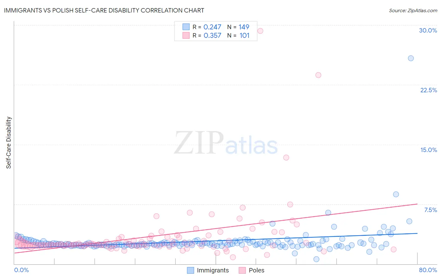 Immigrants vs Polish Self-Care Disability