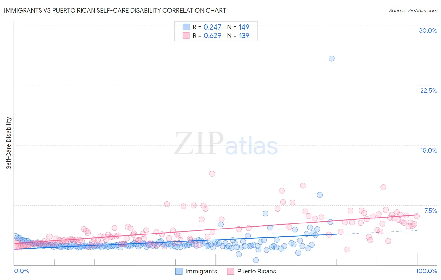 Immigrants vs Puerto Rican Self-Care Disability