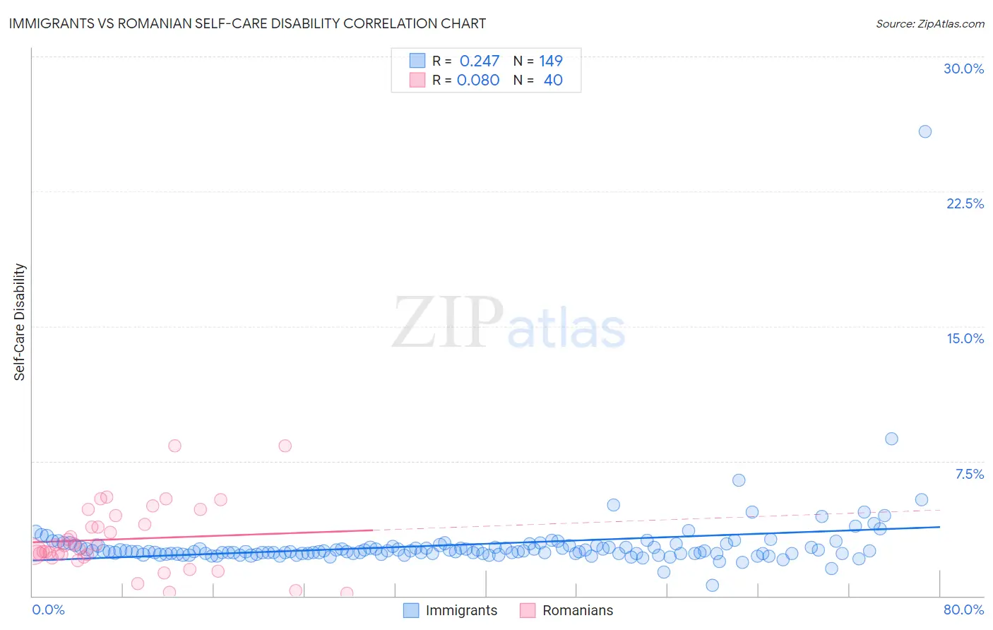 Immigrants vs Romanian Self-Care Disability