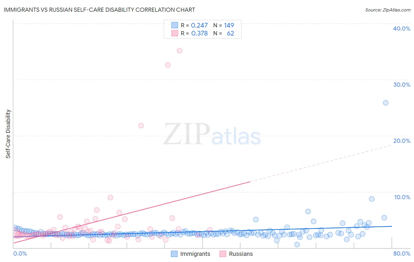 Immigrants vs Russian Self-Care Disability