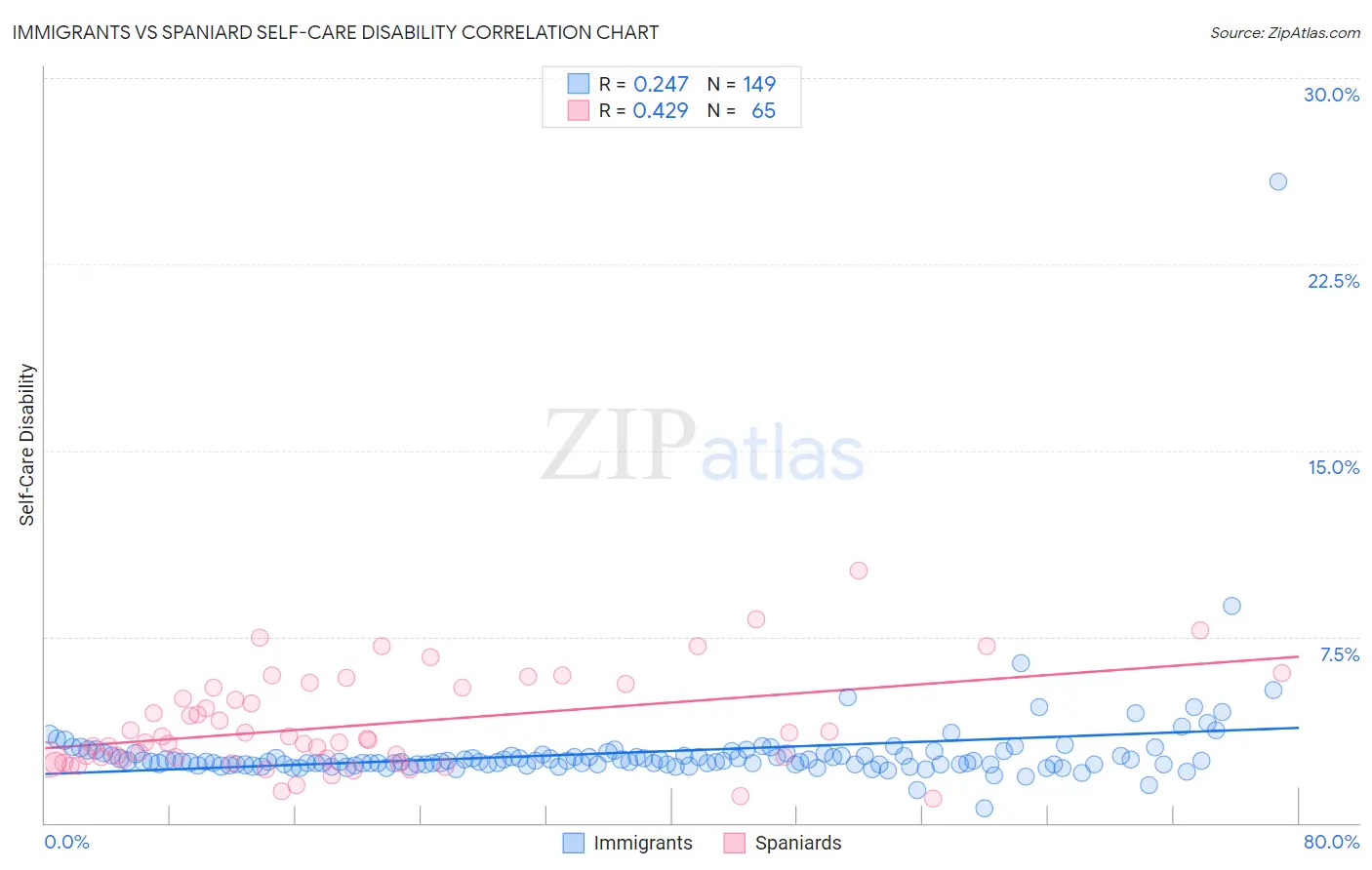 Immigrants vs Spaniard Self-Care Disability