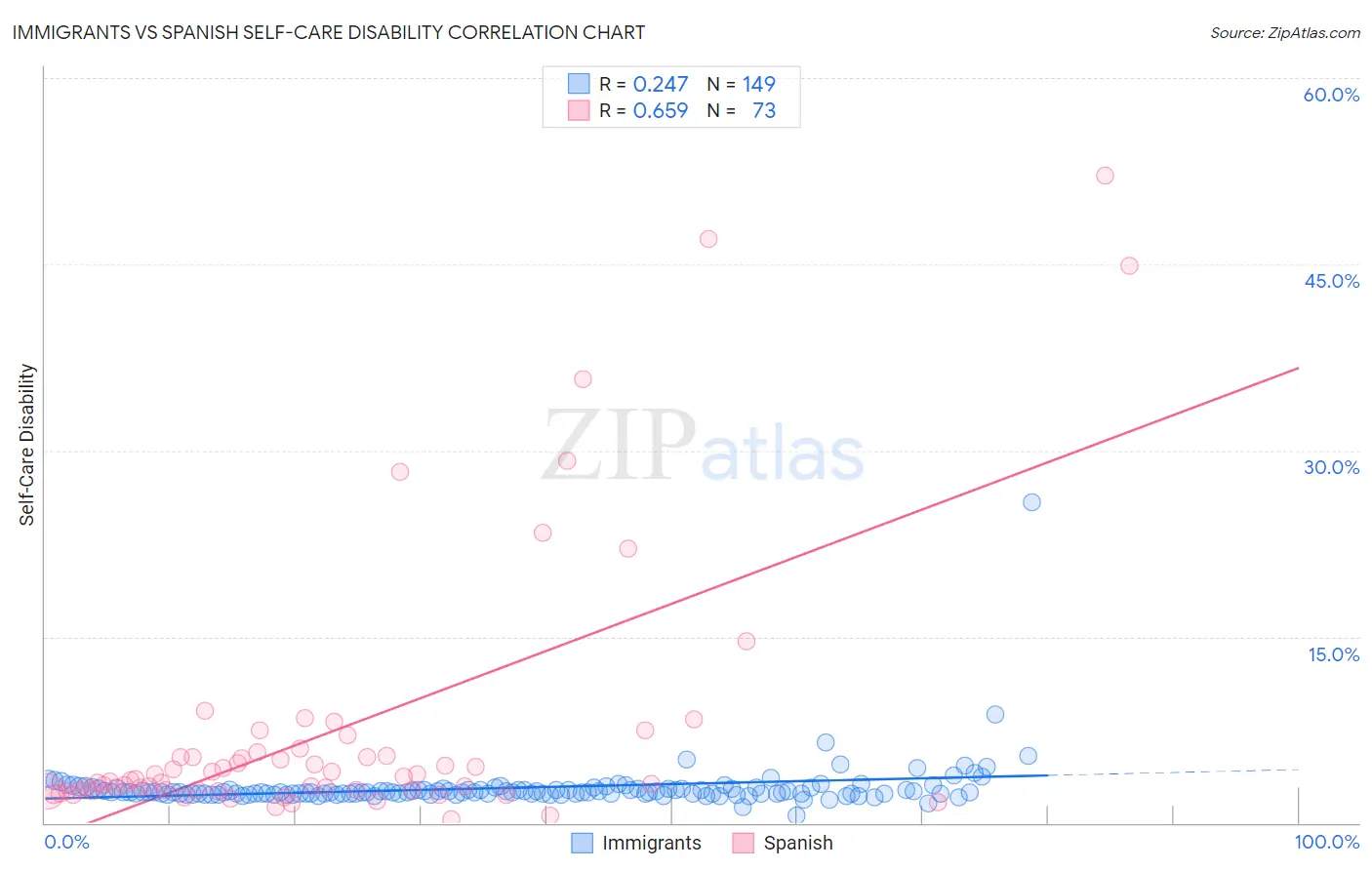Immigrants vs Spanish Self-Care Disability