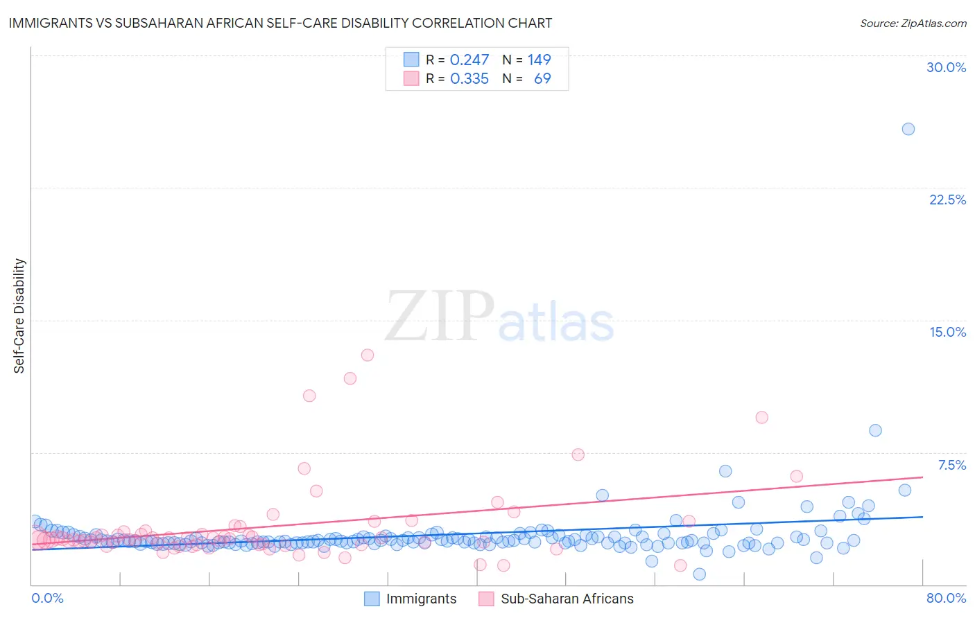 Immigrants vs Subsaharan African Self-Care Disability