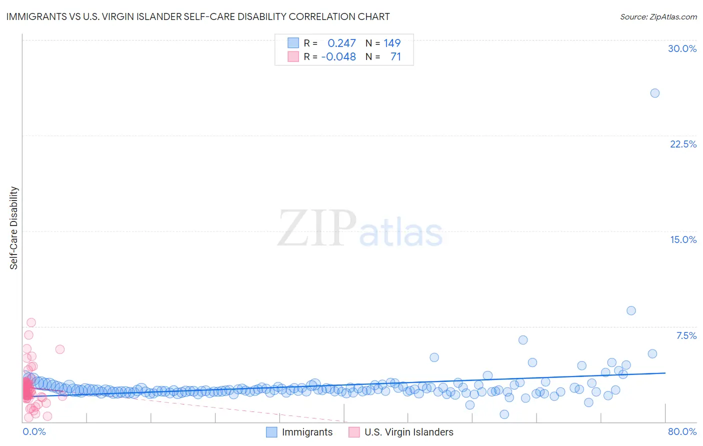 Immigrants vs U.S. Virgin Islander Self-Care Disability