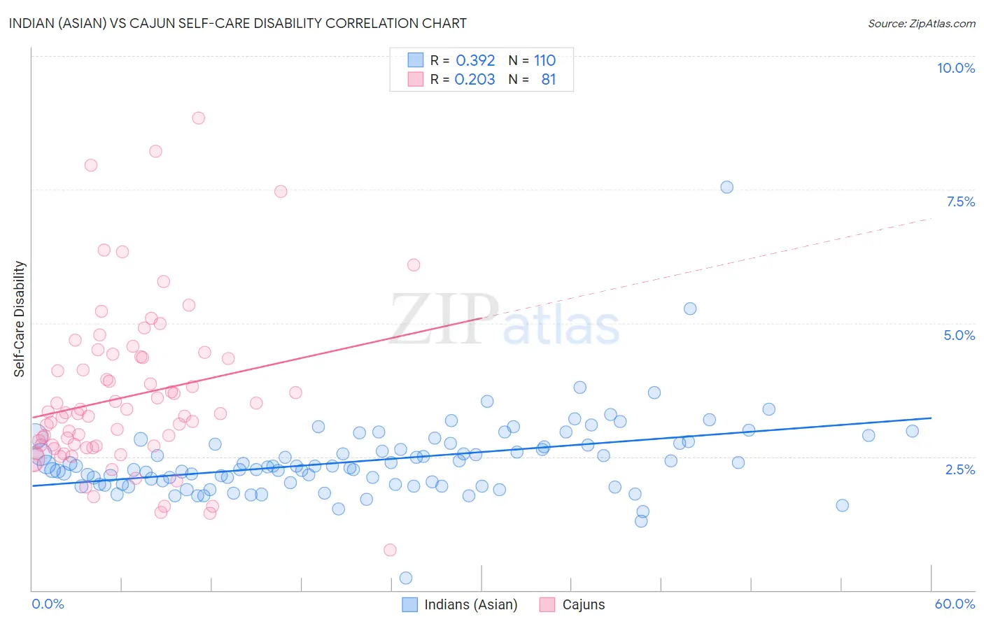 Indian (Asian) vs Cajun Self-Care Disability