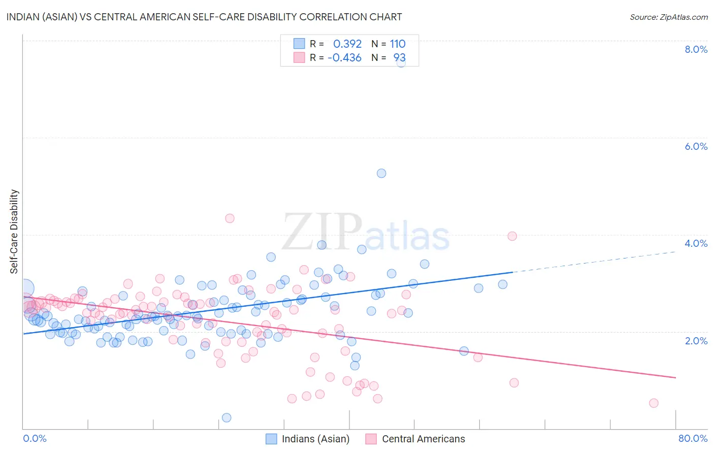 Indian (Asian) vs Central American Self-Care Disability