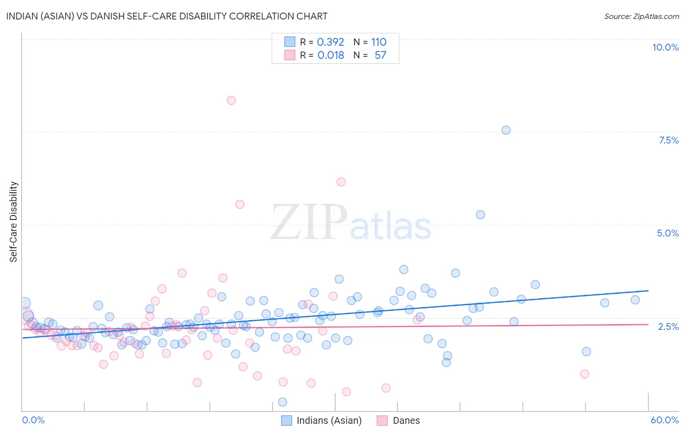 Indian (Asian) vs Danish Self-Care Disability
