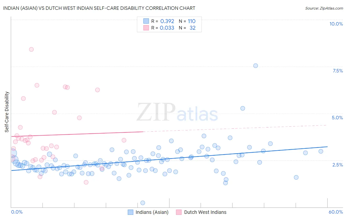 Indian (Asian) vs Dutch West Indian Self-Care Disability