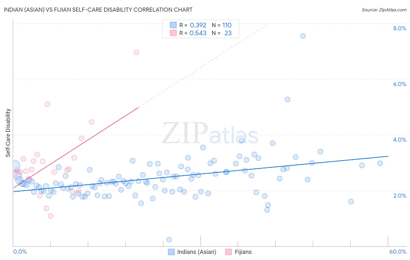 Indian (Asian) vs Fijian Self-Care Disability